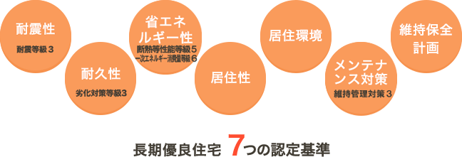 長期優良住宅 7つの認定基準